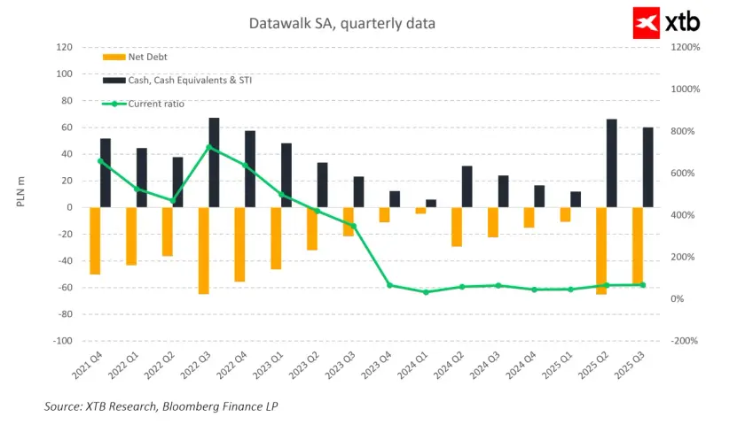 Wykres kwartalny Datawalk SA: zadłużenie netto (pomarańczowe słupki), gotówka (ciemne słupki) i wskaźnik płynności bieżącej (zielona linia). Dane akcje Datawalk.