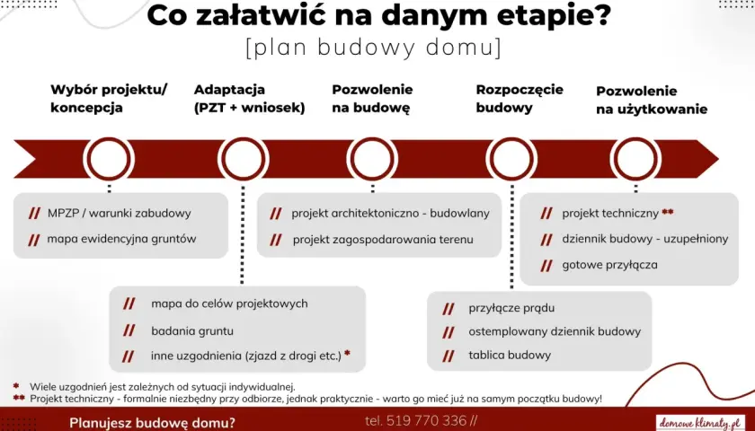 Schemat planowania budowy domu: od warunków zabudowy i pozwolenia na budowę po odbiór.