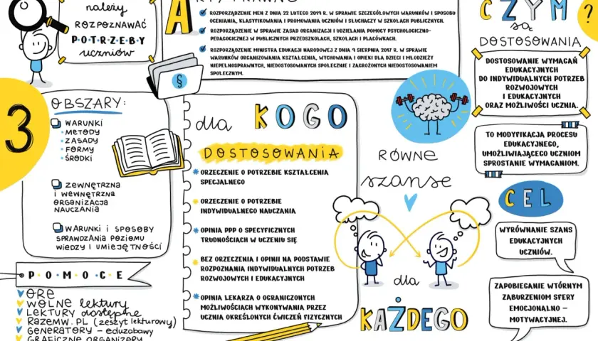 Nauczyciel wspomagający podczas hospitacji rozpoznaje potrzeby uczniów. Grafika przedstawia kluczowe obszary i cele dostosowań.