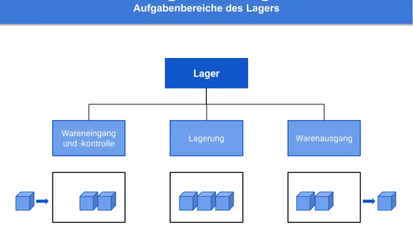 Flussdiagramm zeigt Lagerhaltung mit Wareneingang, Lagerung und Warenausgang. Verschiedene Lagerarten logistik werden dargestellt.