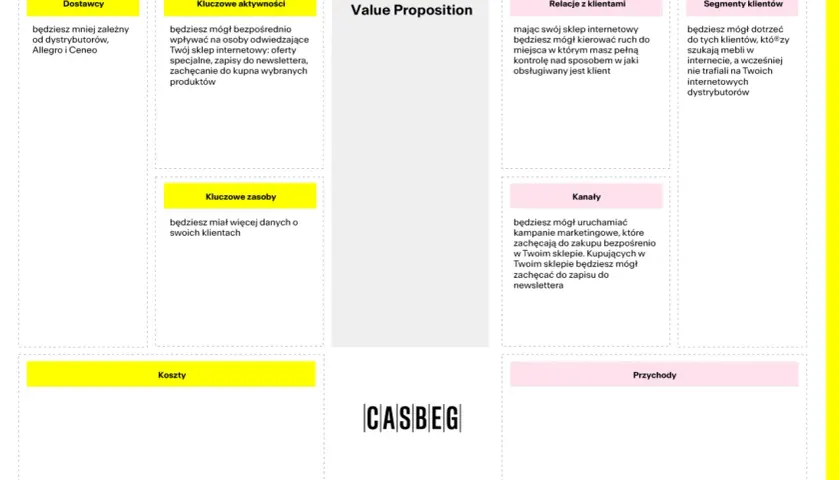 Model biznesowy canvas przykład: dostawcy, kluczowe aktywności, relacje z klientami, segmenty klientów, kluczowe zasoby, kanały, koszty, przychody.