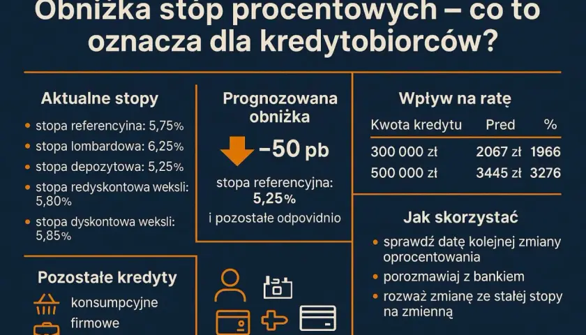Obniżenie stóp procentowych o 50 pb oznacza niższe raty kredytów. Sprawdź, jak to wpłynie na Twój kredyt.