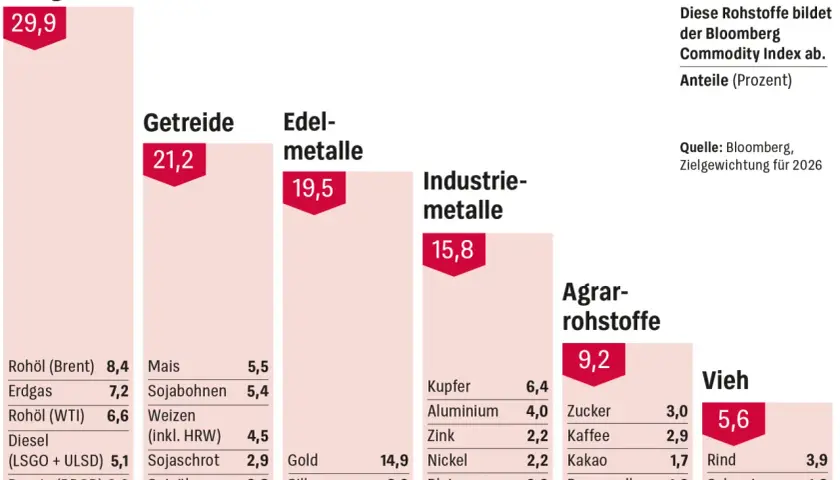 Energie macht 29,9% des Bloomberg Commodity Index aus. Ein wichtiger Bestandteil für einen **energy ETF**.