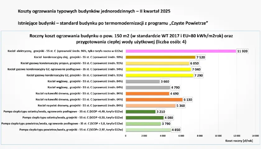 Porównanie kosztów ogrzewania: czy ogrzewanie gazowe się opłaca? Wykres pokazuje, że kotły gazowe kondensacyjne są tańsze od elektrycznych, ale droższe od pomp ciepła.