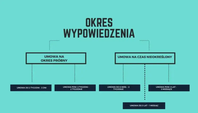 Schemat okresów wypowiedzenia umowy o pracę. Podział na umowę na okres próbny i umowę na czas nieokreślony.