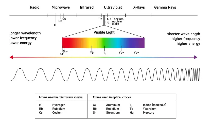 Widmo elektromagnetyczne z zaznaczonym światłem widzialnym. Fala pokazuje, że każda długość ma amplitudę.