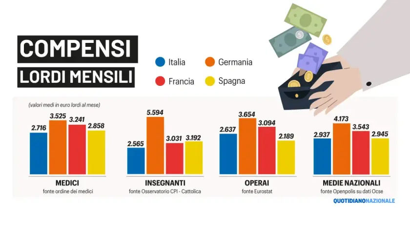 Confronto stipendi medici: Germania in testa con 3.525€ lordi mensili, Italia a 2.716€.