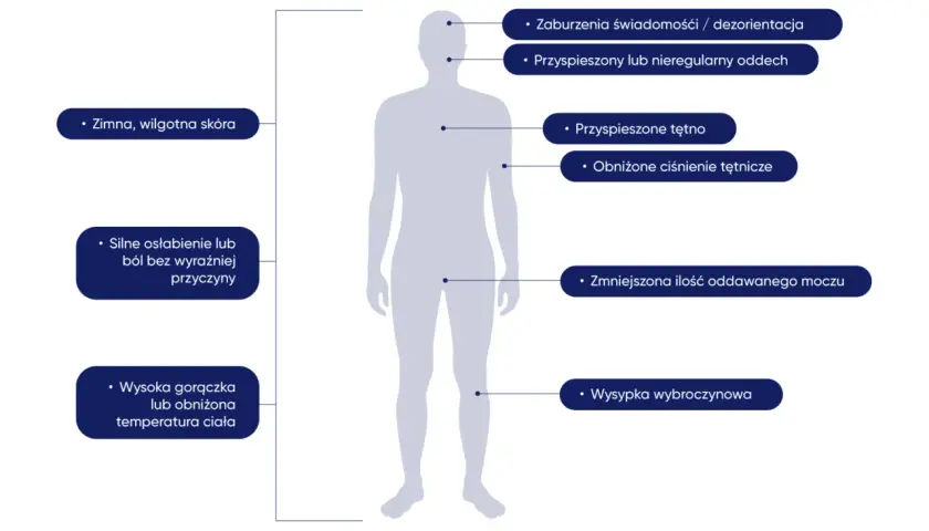 Objawy posocznicy: zimna skóra, zaburzenia świadomości, przyspieszony oddech, osłabienie, wysoka gorączka, wysypka.