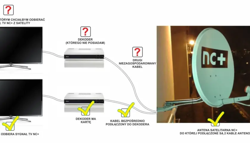 Schemat podłączenia telewizora do telewizji satelitarnej nc+. Antena satelitarna nc+ z dwoma kablami.