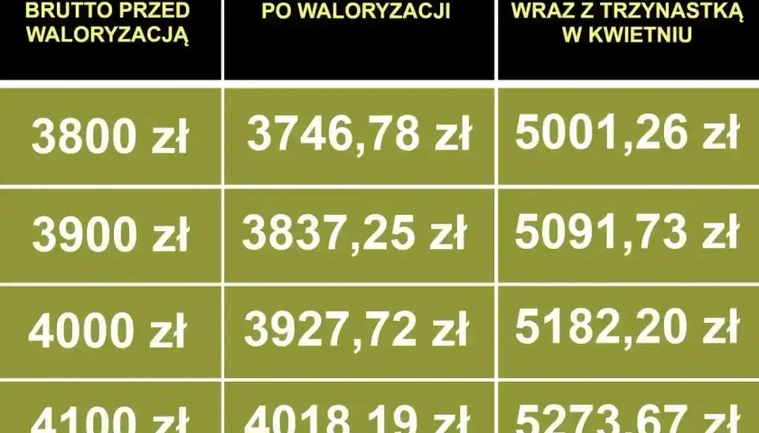 Tabela waloryzacji emerytur 2026 netto: brutto przed waloryzacją (3800-4100 zł) vs. netto po waloryzacji i z trzynastką.