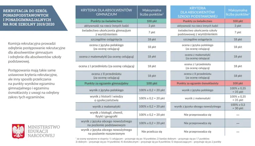 Jak przebiega rekrutacja do liceum? Kluczowe kroki, dokumenty i porady, które musisz znać