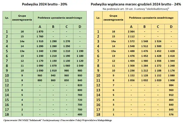 Ile można zarobić w policji? Kompletne zestawienie wynagrodzeń 2025