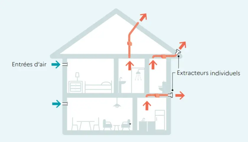 Schéma d'une maison illustrant la ventilation naturelle : entrées d'air bleues, sorties d'air rouges via extracteurs individuels.