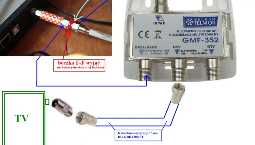 Schemat podłączenia rozdzielacza multimedialnego. Kabel koncentryczny 75 om RG-6 lub TRISET łączy antenę z rozdzielaczem.