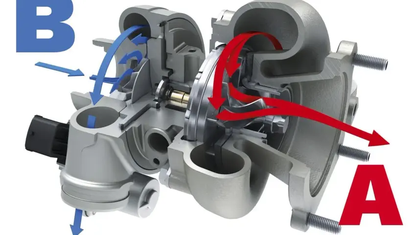Schemat turbosprężarki: niebieskie strzałki pokazują dopływ powietrza (B), czerwone odpływ spalin (A). Wyjaśnia zasadę działania turbosprężarki.