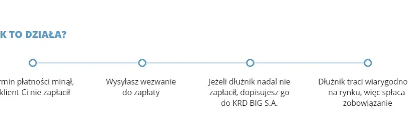 Dodanie dłużnika do KRD: Warunki, koszty, procedura. Odzyskaj dług!