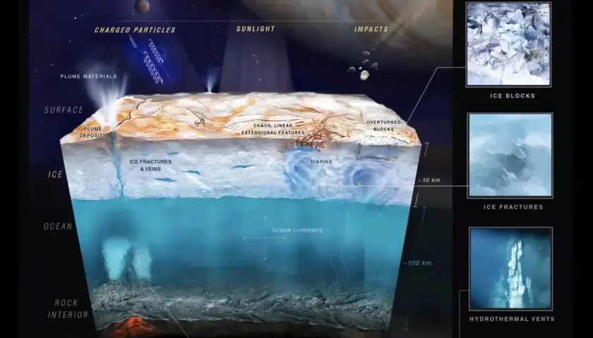 Przekrój przez księżyc Europa ukazuje lodową skorupę z pęknięciami, pod którą znajduje się ocean z prądami i kominami hydrotermalnymi.