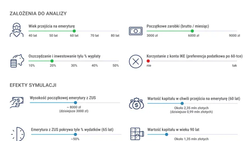 Symulacja emerytury: mężczyzna przechodzi na emeryturę w wieku 60 lat. Emerytura z ZUS pokrywa ok. 50% wydatków.