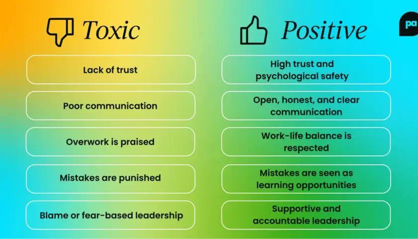 Toxic vs. Positive work environments. Fostering employee engagement and motivation through trust, clear communication, and supportive leadership.