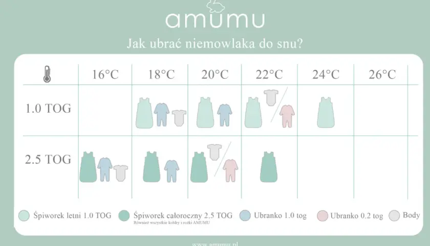 Tabela podpowiada, jaki śpiworek dla niemowlaka wybrać w zależności od temperatury i TOG. Pokazuje kombinacje śpiworków i ubranek.