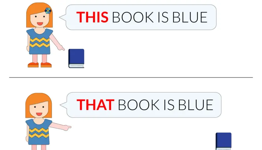 Bambina indica un libro vicino: "THIS BOOK IS BLUE". Lontano: "THAT BOOK IS BLUE". Illustra aggettivi dimostrativi in inglese.