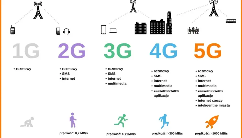 Ewolucja sieci komórkowych: od 1G do 5G, pokazująca rozwój usług i prędkości transmisji danych.