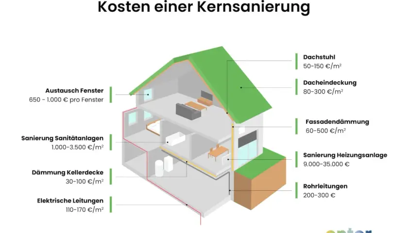 Schnittzeichnung eines Hauses mit Kostenaufschlüsselung für eine Kernsanierung, z.B. Dachstuhl, Fassadendämmung, Fenster.