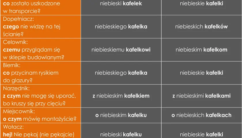 Tabela z przypadkami gramatycznymi i odmianą słowa "niebieski kafelek" w liczbie pojedynczej i mnogiej.