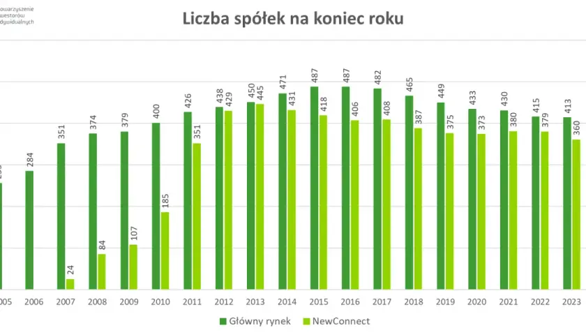 Ile jest spółek na GPW? Zaskakujące zmiany w rynku giełdowym