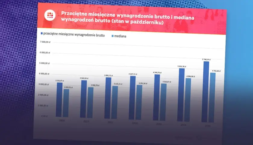 Wykres pokazuje wzrost przeciętnego miesięcznego wynagrodzenia brutto i mediany od 2008 do 2020 roku. Średnia krajowa rosła szybciej niż mediana.