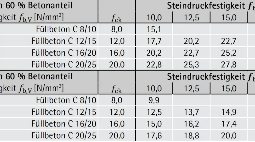 Tabellen zeigen Verbundfestigkeit (Einheit N/mm²) für Dünnbettmörtel und Mauerkleber, abhängig von Betonfestigkeit und Steindruckfestigkeit.