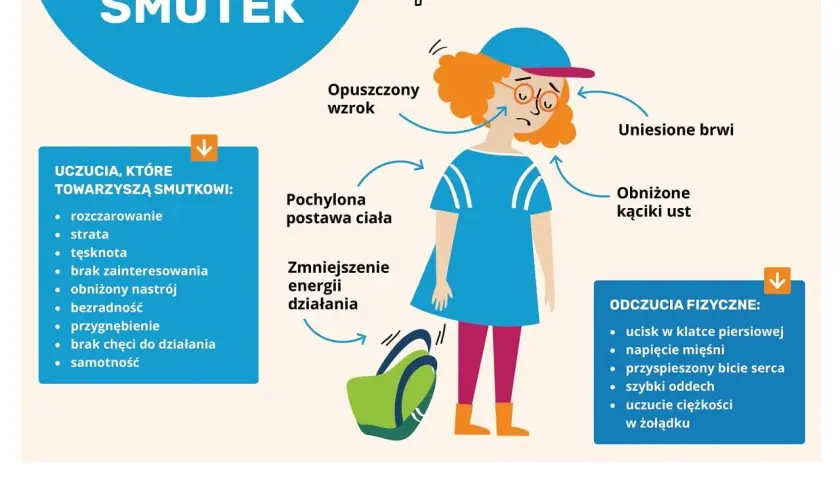 Ilustracja przedstawia dziewczynkę z opuszczonym wzrokiem, pochyloną postawą i obniżonymi kącikami ust, co symbolizuje **silne emocje** smutku.