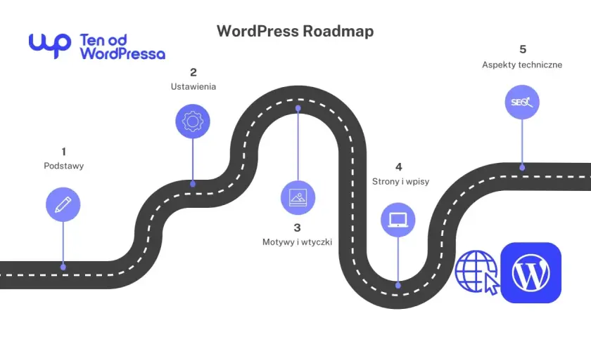 Droga do stworzenia strony w WordPress: od podstaw, przez ustawienia, motywy, strony i wpisy, aż po aspekty techniczne.