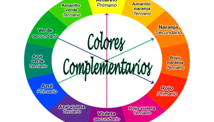 Círculo cromático mostrando el color complementario del verde, que es el rojo. Se aprecian colores primarios, secundarios y terciarios.