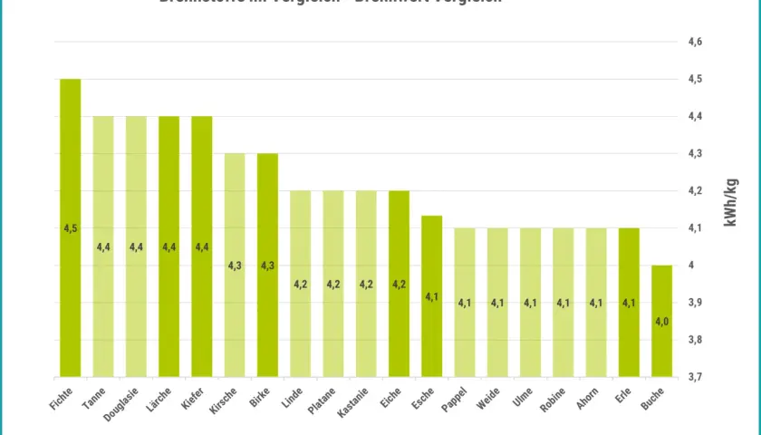 Balkendiagramm zeigt Brennwerte verschiedener Hölzer. Die Esche hat einen Brennwert von 4,1 kWh/kg.