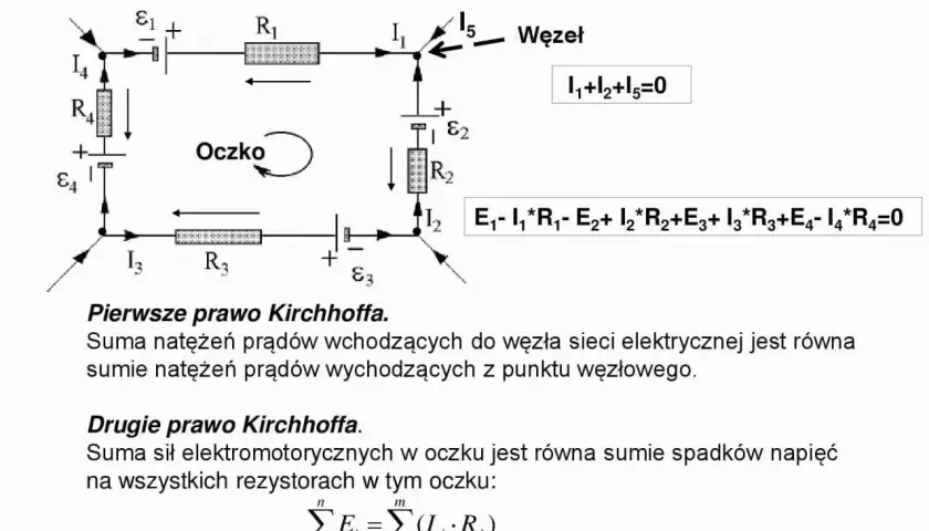 Schemat obwodu elektrycznego z elementami R1, R2, R3, R4 i źródłami E1, E2, E3, E4. Pokazuje prawa Kirchhoffa, w tym równanie dla mocy znamionowej.