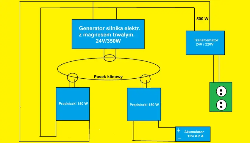 Jak zbudować generator 230V? Poradnik DIY, koszty i bezpieczeństwo