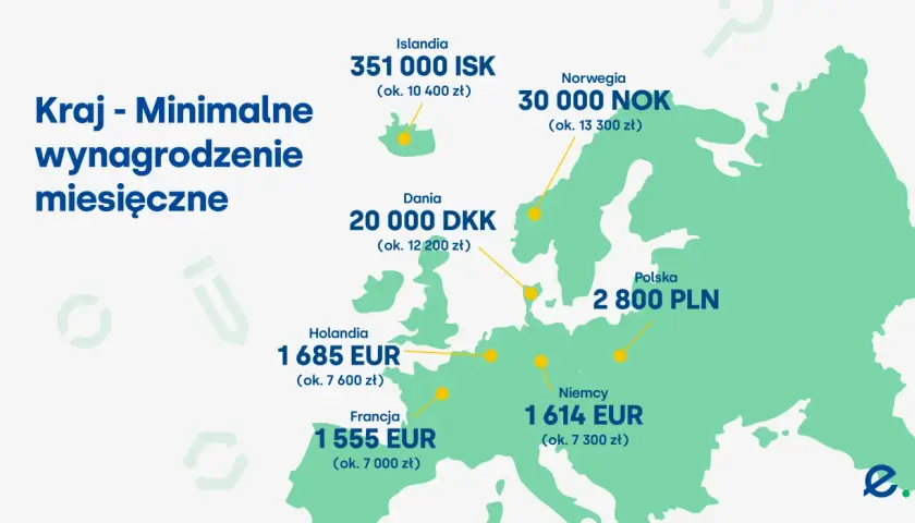 Minimalne wynagrodzenie miesięczne w Europie: Niemcy 1614 EUR (ok. 7300 zł), Polska 2800 PLN. Porównanie cen.