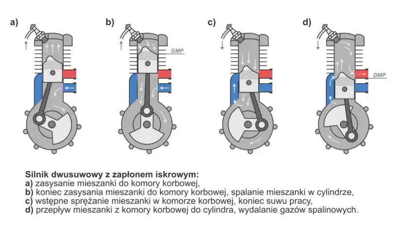 Schemat budowy silnika benzynowego dwusuwowego: zasysanie, sprężanie, spalanie i przepływ mieszanki.