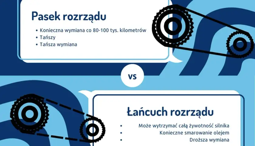 Pasek vs łańcuch rozrządu. Pasek wymaga wymiany co 80-100 tys. km, jest tańszy. Łańcuch wytrzyma cały silnik, ale wymaga smarowania i droższej wymiany.