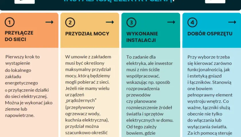 Planowanie instalacji elektrycznej: przyłącze, przydział mocy, wykonanie i dobór sprzętu. Od tego zależy, ile można podłączyć do jednego gniazdka.