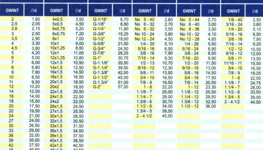 Tabela gwintów: M, MF, G, UNC, UNF, BSW. Szukasz jaki otwór pod gwint M6? Znajdziesz go w kolumnie "M" pod "GWINT" - 6,00.