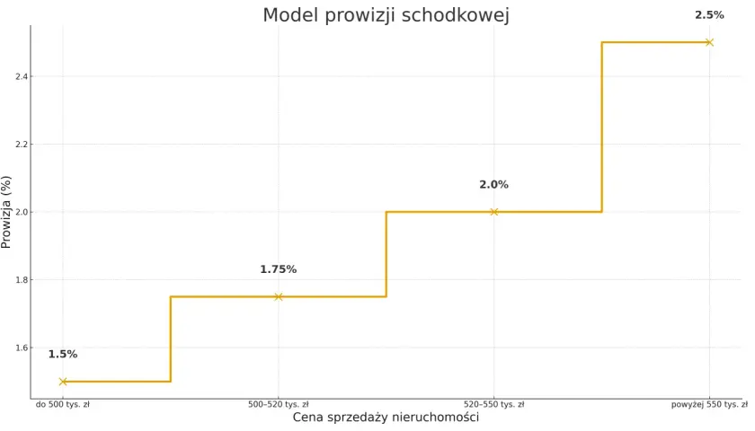 Sprzedaż mieszkania z biurem? Ile kosztuje prowizja i za co płacisz?