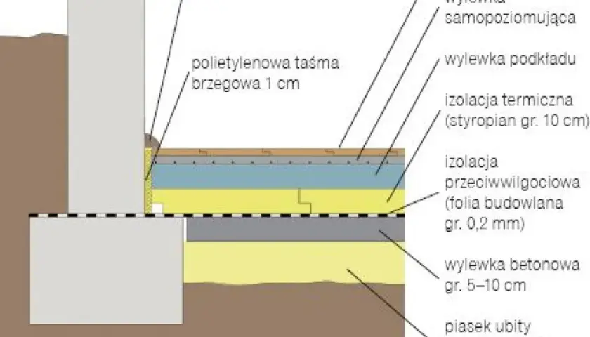 Jaką grubość wylewki wybrać, aby uniknąć problemów w budowie?