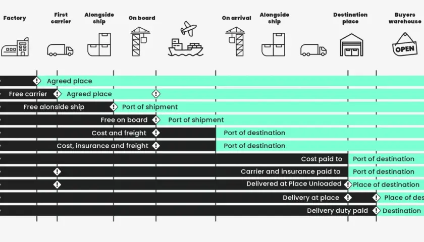 Übersicht über Incoterms: von der Fabrik bis zum Käuferlager. Zeigt, was ist import und wer trägt die Kosten und Risiken.