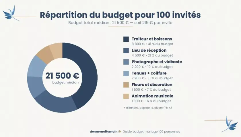 Répartition du budget mariage pour 100 invités : le traiteur et boissons représente 41% du coût total.
