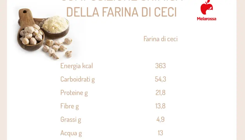 Composizione chimica della farina di ceci: valori nutrizionali per 100g, con energia, carboidrati, proteine, fibre e grassi.