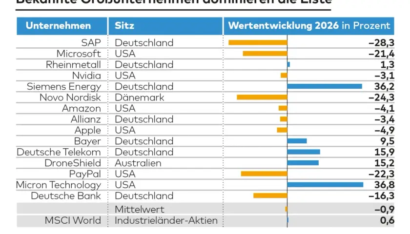 Siemens Energy und Micron Technology führen die Liste der deutschen Aktien mit starker Wertentwicklung 2026 an.