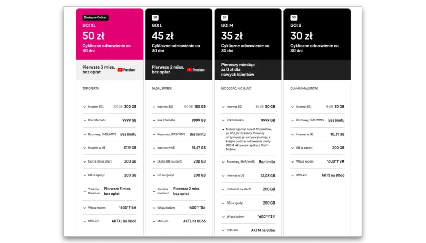 Pakiet T-Mobile GO! S za 30 zł: 30 GB internetu 5G, rozmowy i SMS bez limitu, 10,31 GB w UE.