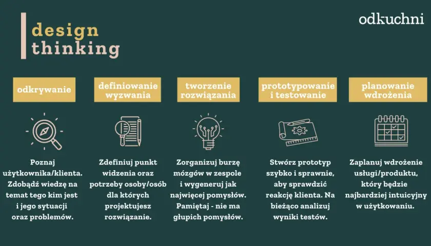 Design thinking co to? Proces: odkrywanie, definiowanie wyzwania, tworzenie rozwiązań, prototypowanie i testowanie, planowanie wdrożenia.